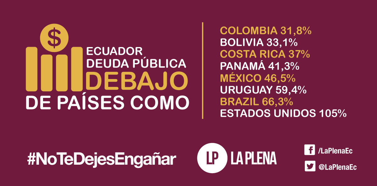 LaPlenaEc's tweet photo. La Plena:La deuda pública ecuatoriana es de las + bajas de la región
No te pierdas este vídeo https://t.co/e0yUVAtVZS http://t.co/khEMPQcWAl