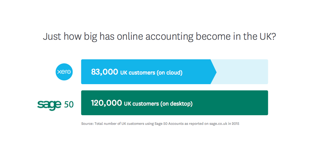 Just how big is online #accounting becoming in the UK?  ^AL