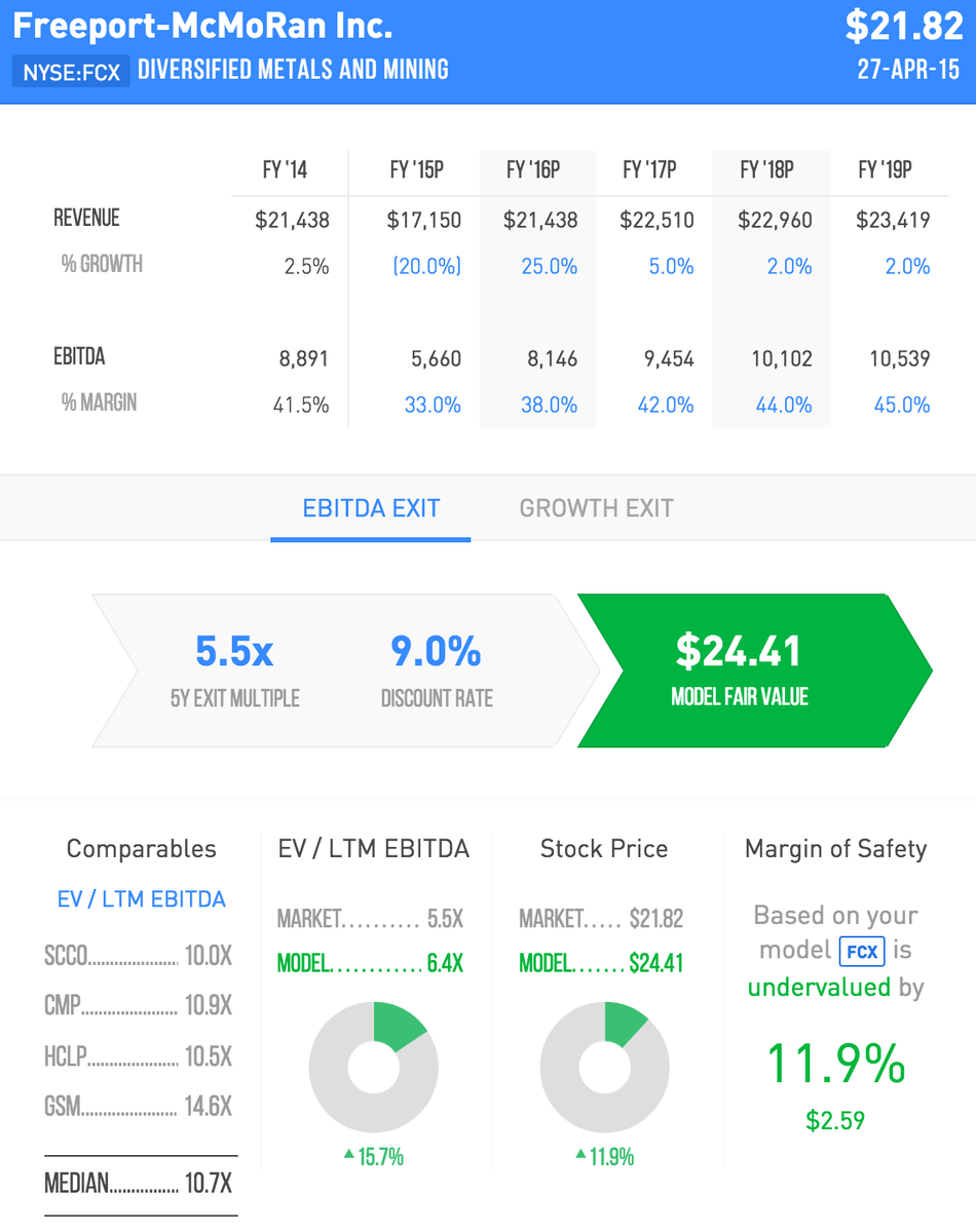 MusingOfABanker's tweet photo. .$FCX, External Funding Requirement Adds To The Risks - http://t.co/7N4e27sKd5. #stocks #cashflows #analysis http://t.co/l0JjHyy9Ql