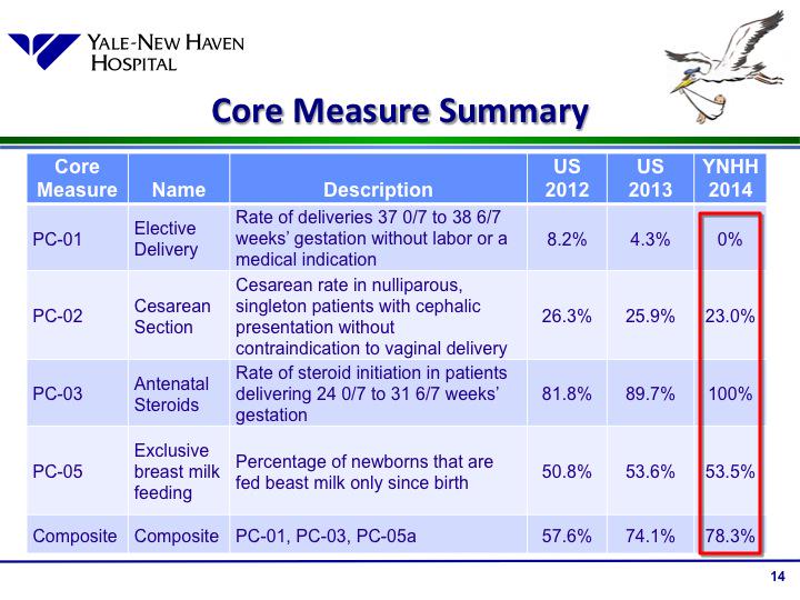Perinatal Core Measures The Joint Commission 2016 Annual Report