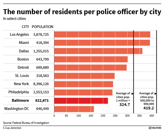Reuters's tweet photo. There are more cops per person in #Baltimore than most U.S. cities. Data Dive: http://t.co/KUodmT1x3p http://t.co/rmK5wXN66x