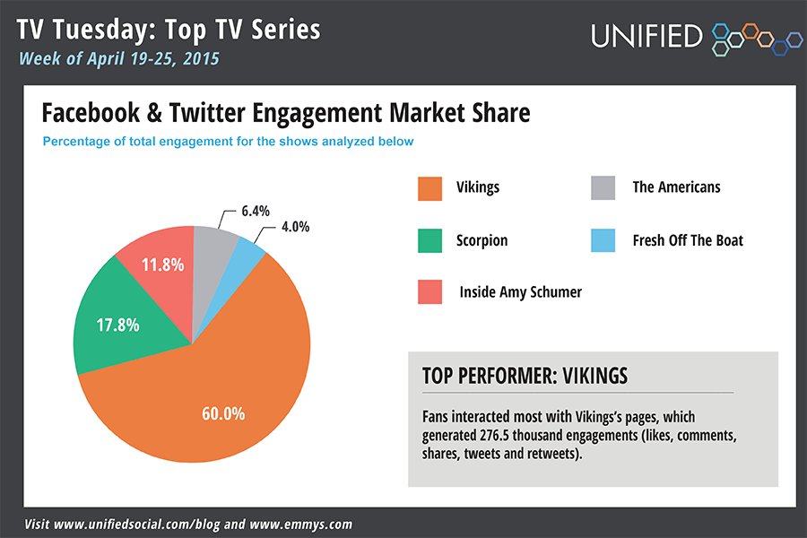 TelevisionAcad's tweet photo. Social Buzz: Lights, Camera, TV! Edition ➤http://t.co/Yp1nY1COhB w/@Unified #uStats http://t.co/qYdaNXFXoy