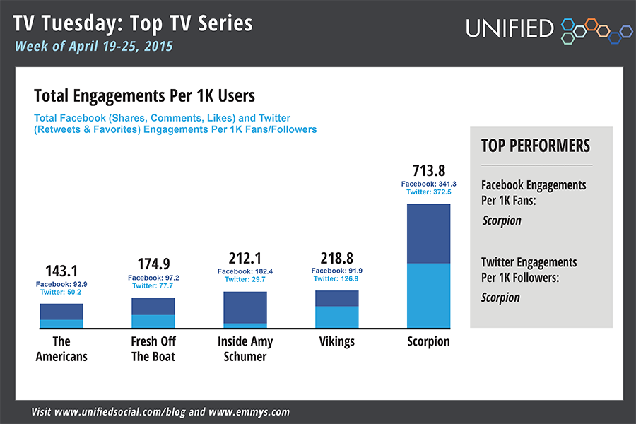 TelevisionAcad's tweet photo. Social Buzz: Lights, Camera, TV! Edition ➤http://t.co/Yp1nY1COhB w/@Unified #uStats http://t.co/qYdaNXFXoy