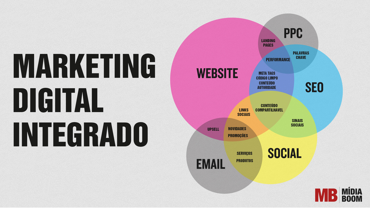 mbmidiaboom's tweet photo. O marketing digital só é eficiente quando trabalhado de forma integrada. http://t.co/iQIGXCtYZ0