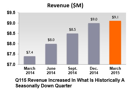 GigOptix quarterly revenue
