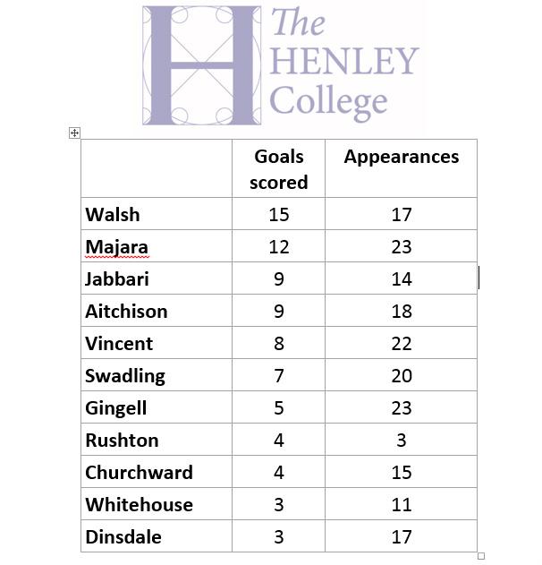 HenleyFootball's tweet photo. 1st XI Top scorers
@ltwalsh1995 @EdJabbari @lloyd_shmajor @Bgingell11 @LukeeeVincent @swadling97 http://t.co/is0dlbGv6o