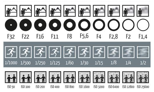 In case you forget… #aperture #shutterspeed #ISO