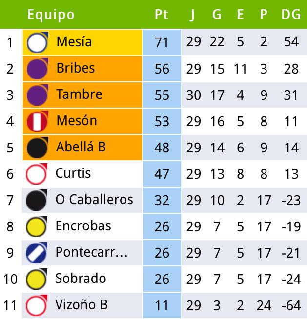 MesondoBentoCF's tweet photo. .@encrobascf 1-3 #MesónDoBentoCF http://t.co/Qu4DEkaqtu