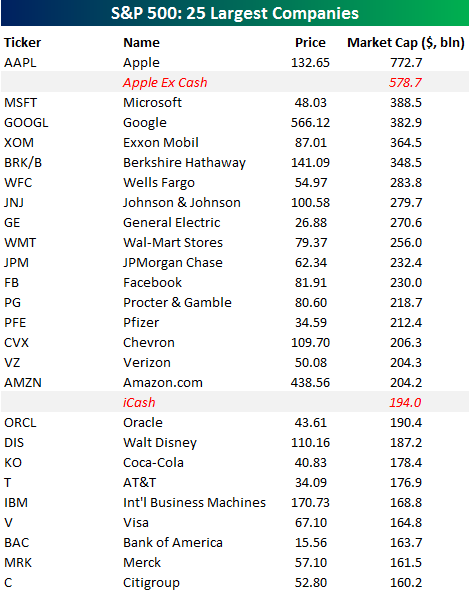 slangwise's tweet photo. Cash, Apple has lots of it. This chart puts it in perspective: http://t.co/L9hbVYrqxg http://t.co/xsmP757IqY