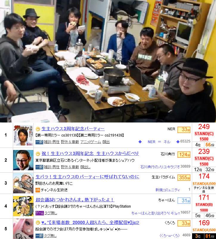 星屑jet 1年前の今日の猿速 生主ハウス3周年記念パーティーに当時の住人ner 田口らに加え過去の住人である典行 力也 竜人も参加 Am 石川典行 Ner Bros 石鹸 力也 仙人 竜人 まこつ ねっくす 田口 ペペ Http T Co V0imybmx2x