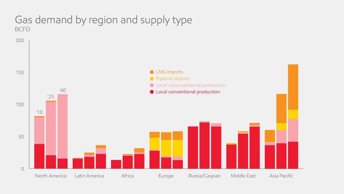 By 2040, 50% of demand for #natgas will be met by #LNG imports or local unconventional gas exxonmobil.co/1dpgX1T