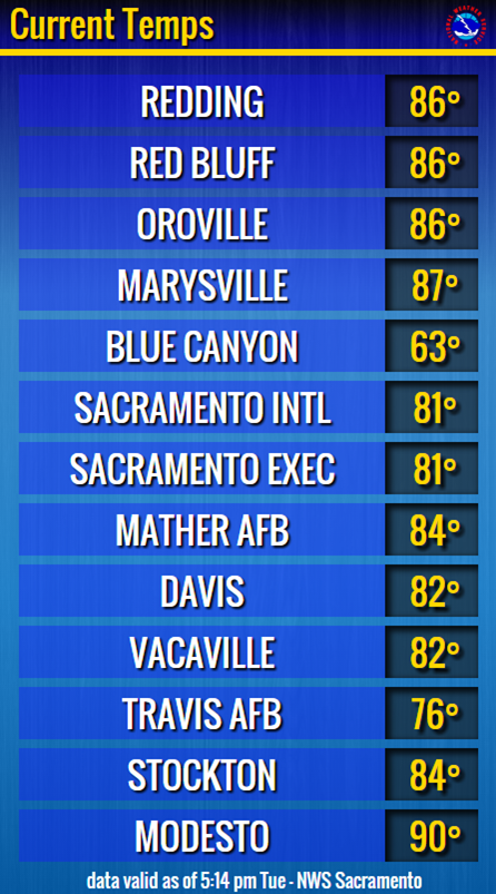 NWS Sacramento on X: Temperatures have cooled significantly from