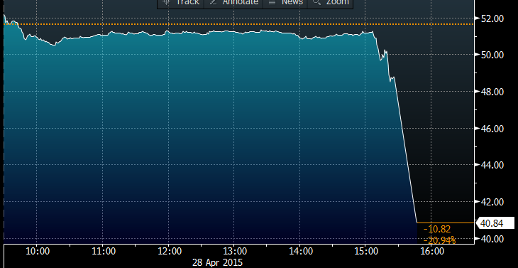 business's tweet photo. Twitter shares down more than 20% http://t.co/LRvWOx0FQr http://t.co/HwJXbPd6PU