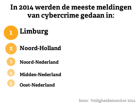 DNMM's tweet photo. De meeste meldingen van cybercrime werden gedaan in Limburg. Meer informatie: http://t.co/K0fsbOjv6B #DNMM http://t.co/5caHTjOeF7