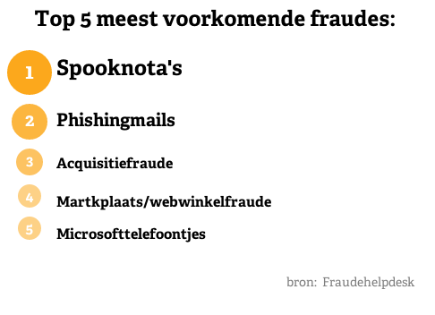 DNMM's tweet photo. De top 5 meest voorkomende fraudes. http://t.co/K0fsbOjv6B #DNMM http://t.co/r2deMr1Y55