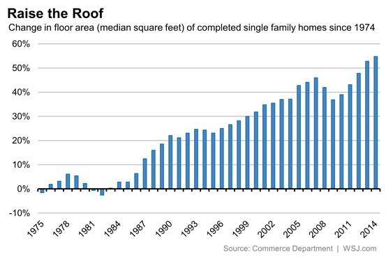 Half of all homes built last year had more than 2,415 square feet, up 55% from 1974 on.wsj.com/1zjUYTZ