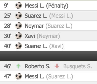 ClaraZay's tweet image. Le Barça trop facile, but du jeu ? Le dernier buteur doit faire la prochaine passe décisive