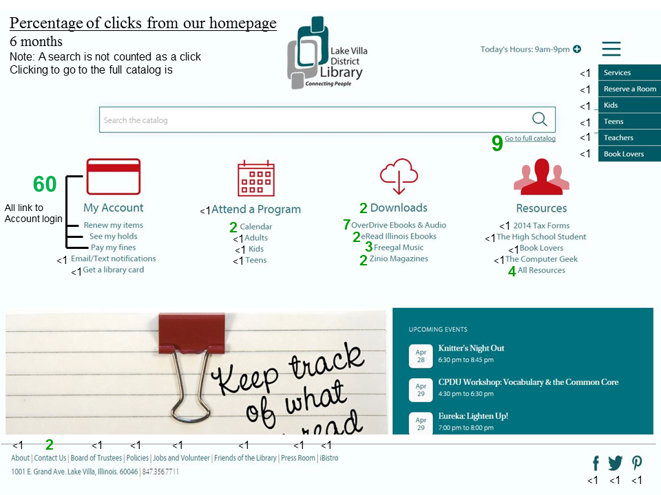 wojowojo's tweet image. Clicks from a public library homepage. Any insight/thoughts? @schoeyfield #libweb