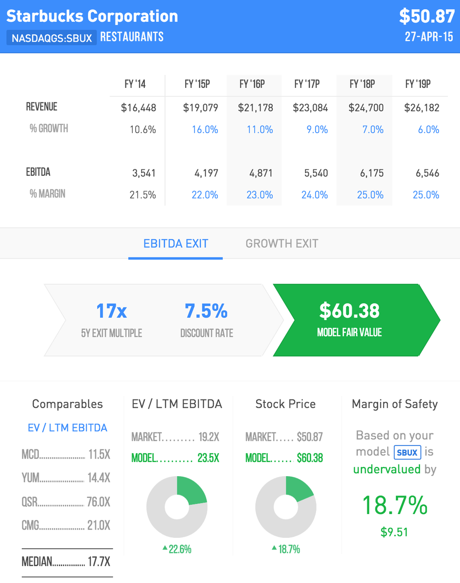 MusingOfABanker's tweet photo. .$SBUX: Innovation Driving Business Forward - http://t.co/nQfyfPwVOq Upside of 20% #value #investing $MCD $YUM $CMG http://t.co/0WCfvxHZW7