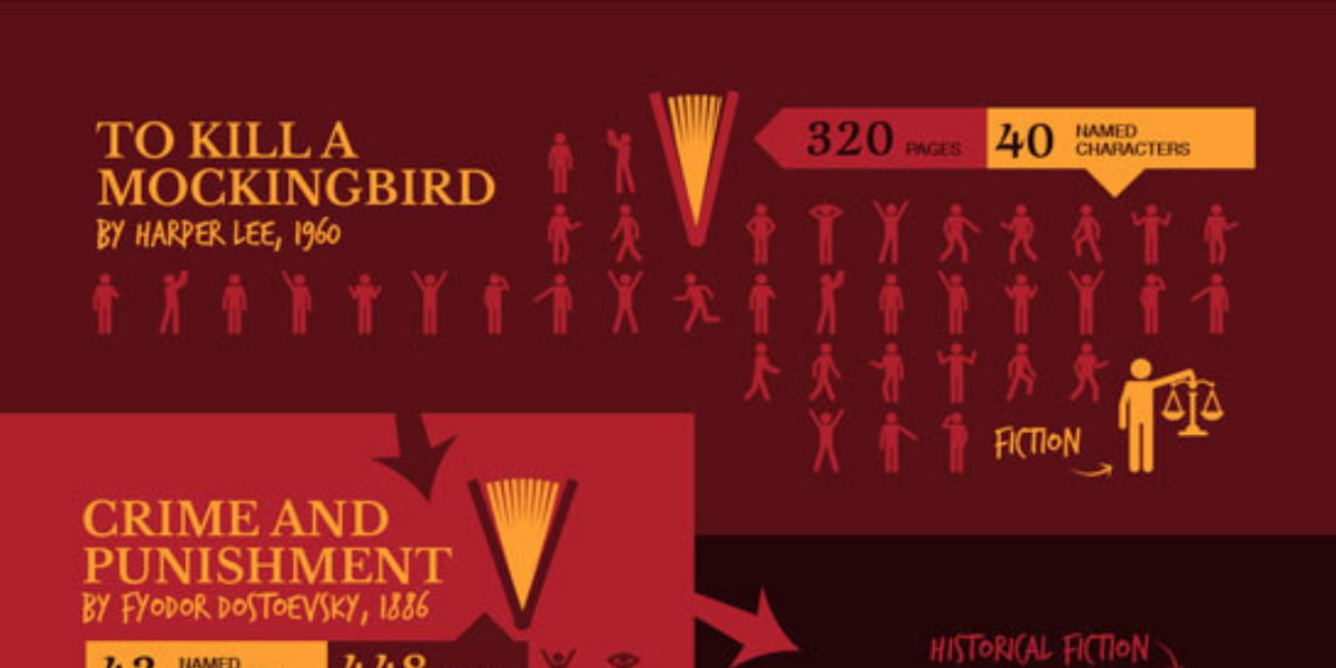 Goodreads Love Books Then You Ll Love These 15 Irresistible Infographics Http T Co 3rardwjhjo Http T Co Xcolinltzm