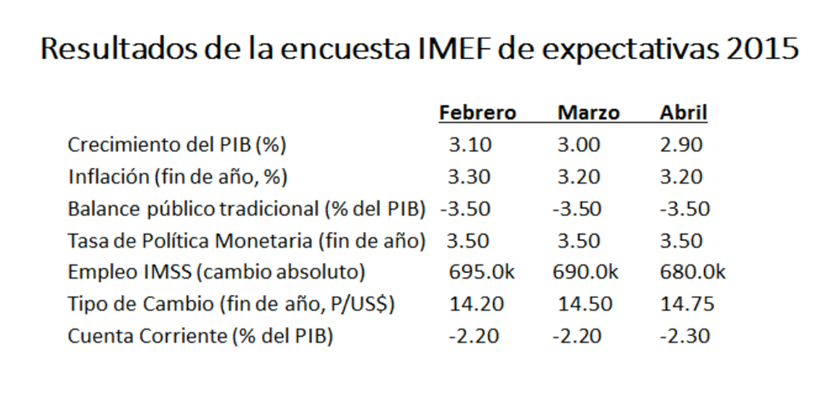 IMEFOficial's tweet photo. Resultados encuesta IMEF de expectativas 2015. Acá los detalles: http://t.co/PDCICAChj8 http://t.co/2LCqOCwToJ
