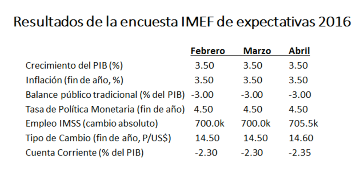 IMEFOficial's tweet photo. Resultados encuesta IMEF de expectativas 2016. Más detalles: http://t.co/PDCICAChj8 http://t.co/VTTciW7t8M