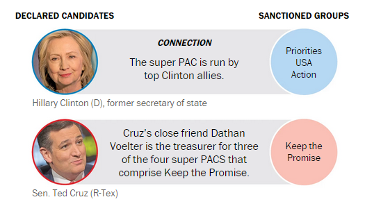 washingtonpost's tweet image. The 2016 presidential contenders and their big-money backers wapo.st/1DTafqm