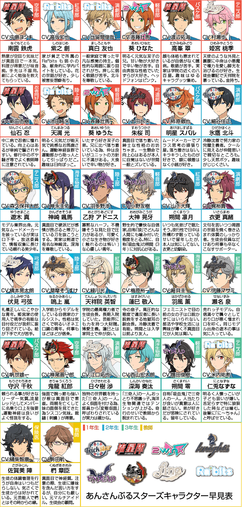 9 改めまして あんさんぶるスターズこと あんスタのキャラ表もいつものごとく作ってみました キャラ把握の為に作ったキャラ表です 主に公式参考 パッと確認したい時などにどうぞ 刀剣乱舞に続き もう恒例になりつつありますが 改版です Http T