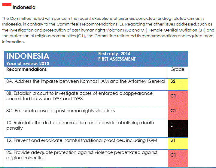CCPR_Centre's tweet photo. #IndonesiaExecutions constitute new flagrant violation of #ICCPR &amp; #HRCtte demands @WCADP http://t.co/loGaAABc5g http://t.co/cpZe0SxKsz