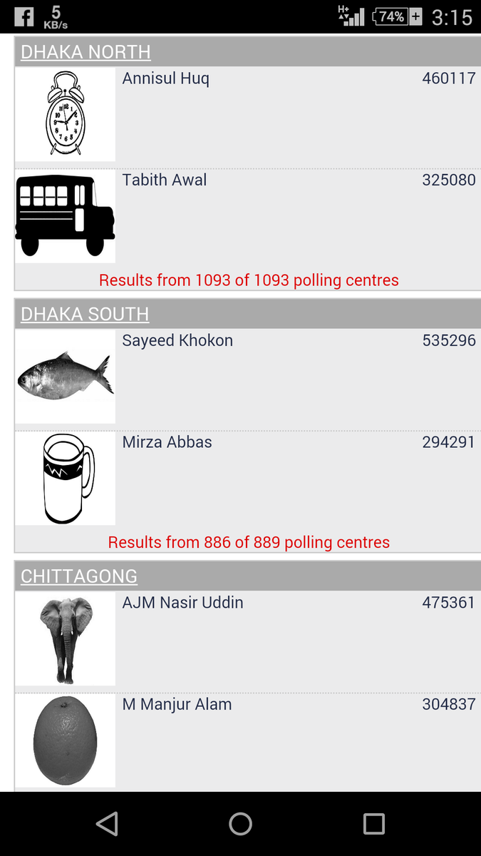Udashi_Pothik's tweet photo. The voters of Dhaka and Chittagong rejected #KhaledaZia & her party #BNP.
#DCCPolls #CCCPolls
#Bangladesh http://t.co/rRyBidHTj1