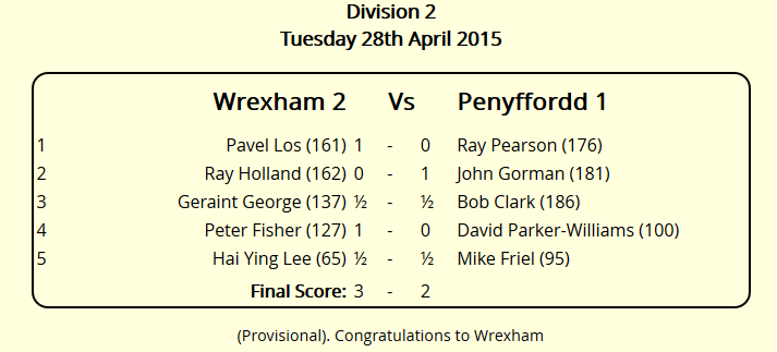 Wrexham_Chess's tweet photo. #Wrexham II beat #Penyffordd 3-2 in the Finals to lift the Division 2 Trophy of the #Chester &amp; District #Chess League http://t.co/XCSe85L1gY