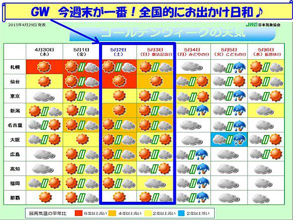 Tenki Jp Gw 今週末が一番のお出かけ日和 Http T Co 12oufyr4sz Gw 後半の天気 全国的に晴れるのは今週末の5月2日から3日 外のレジャーは今週末がおすすめ ただ 北 Http T Co Uai0frtiyi