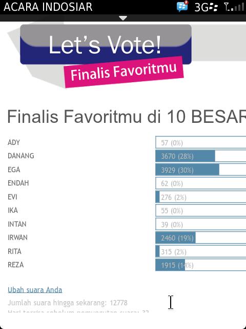 Yg blm vote finalis favorite 10 besar klik disini acaraindosiar.blogspot.com/?m=1 ,,, <a href="/da2_rita/">Rita</a> hingga saat ini baru 315 suara