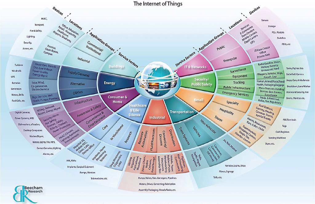 KirkDBorne's tweet image. What is the Internet of Everything (IoE)? bit.ly/1HXJTL7 #abdsc #BigData #Analytics #IoT
