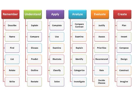 tanayarobson's tweet photo. #ACUedu_452 these always help when writing indicators :-) http://t.co/kMZQvKHlfg