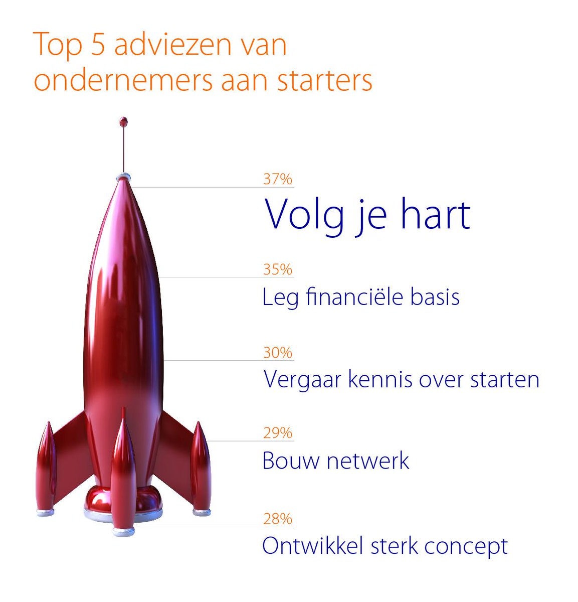 Het belangrijkste advies aan startende ondernemers: Volg je hart. Lees meer op rabo.coop/a1pvn7r7