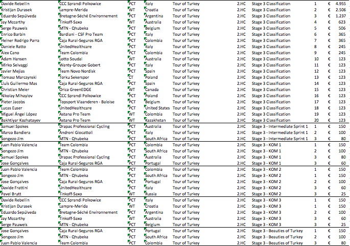 CyclingEarnings's tweet photo. Davide Rebellin (@CCC_Sprandi) won stage 3 in @tourofturkey. He took €4.955,- for the win. #prizemoney http://t.co/Qvz33LtnCu