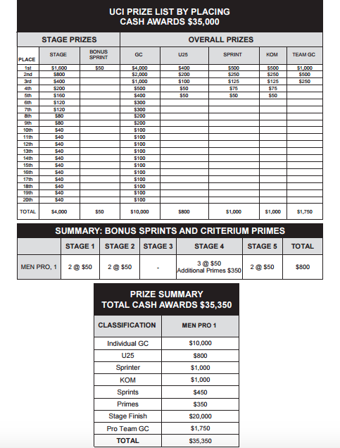 CyclingEarnings's tweet photo. #prizemoney @TouroftheGila 2015 http://t.co/7cKhanUcuy