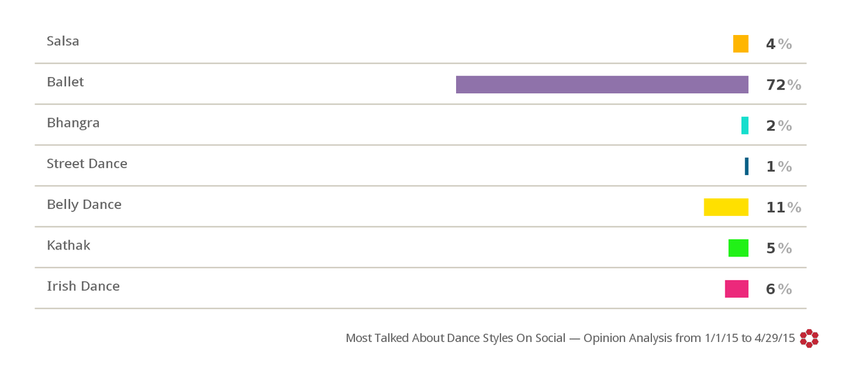 NowYouKnowConf's tweet photo. Happy #InternationalDanceDay! #Ballet is most talked about dance style on social this year! #SocialDataAnalytics http://t.co/EaAgI8G1fE