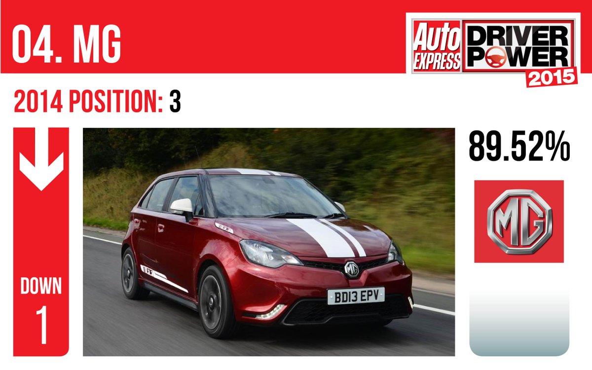4th best manufacturer in #DriverPower 2015 is <a href="/MGmotor/">MG Motor UK</a> - well done! bit.ly/1EPOK0o