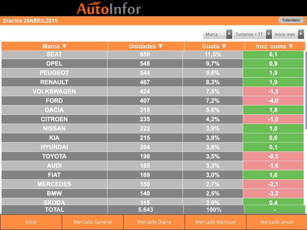 pirenauto's tweet photo. @Auto_Infor: Quedan 2 días de matrículaciones ayer fue líder @tuSEAT 2° @Opel_Spain y @PeugeotES. AutoInfor APP http://t.co/SMjFvFGdXj