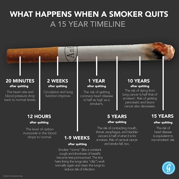 Jacvapour's tweet photo. What happens when you stop smoking? Here's a handy 15 year timeline. #getvaping #vapinghappy #vapelife #ecig #vapeon http://t.co/7SVnAT5pKa