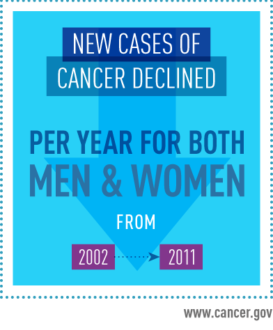 theNCI's tweet photo. The rate of new cases for all U.S. cancers combined continued to fall from 2002-2011: http://t.co/DRAZZJcnV9 #ARN15 http://t.co/MAyL0CqSLZ