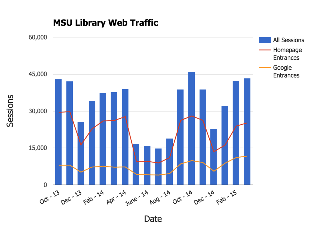 libuxdata's tweet image. Is #libweb traffic quality getting better as more users come through Google? | scottwhyoung.com/user-experienc… by @hei_scott