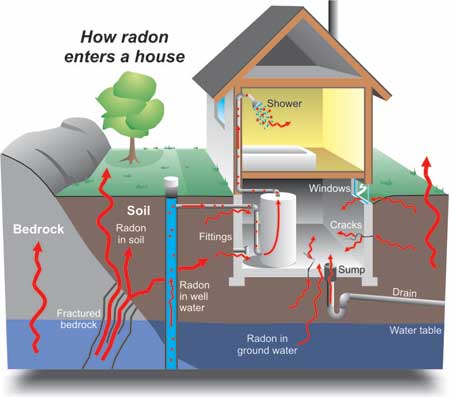 The <a href="/MassDPH/">Mass. Public Health</a> Radon Unit can help you make your home safe and protected from radon: ow.ly/M4YOr