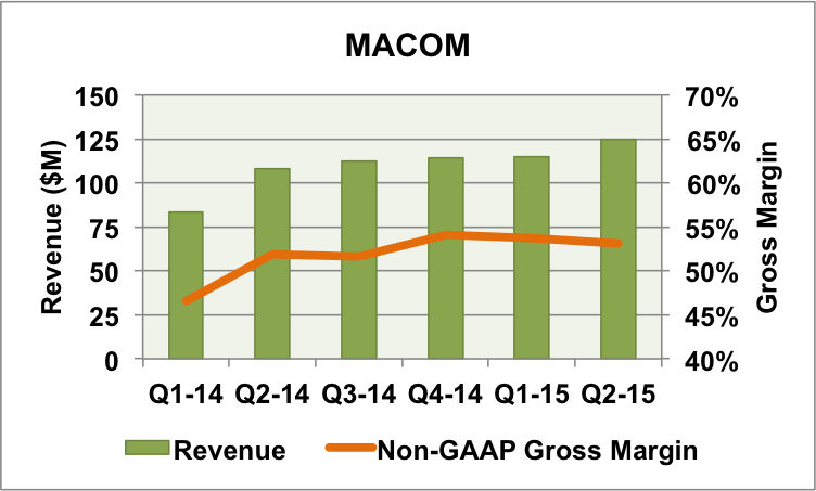 MACOM quarterly revenue