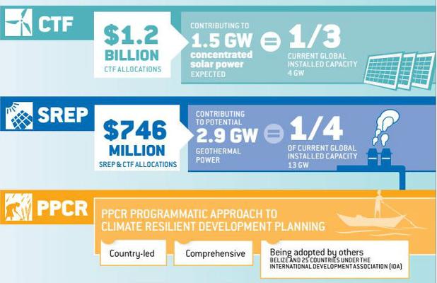 worldbankgroup's tweet image. 3 ways the Climate Investment Funds help countries scale up renewable energy &amp;amp; resilience: wrld.bg/Mb3W8