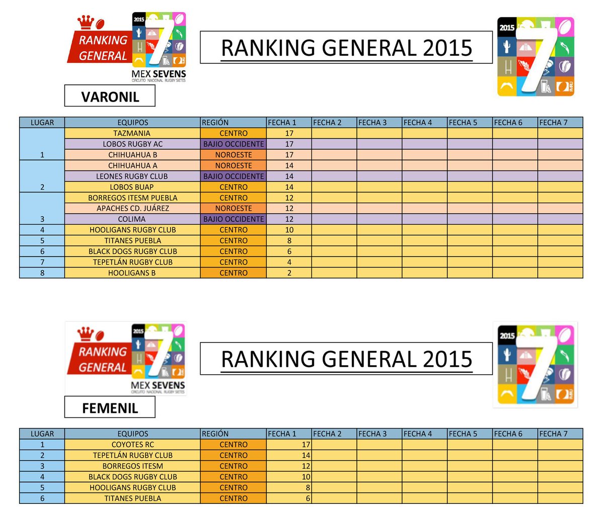 MexSevens's tweet photo. Ranking General 2015 @TazmaniaRugbyMX  @tepetlanrugby @Rugby_Mexico @Fecheguren @LobosrRugbyGdl @JayCurts http://t.co/MadDpq3Uin
