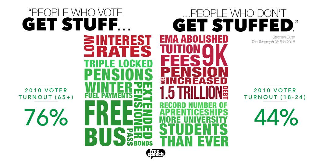 RobertyBeck's tweet photo. "People who vote get stuff, people who don't get stuffed" #whyvote #bbcfreespeech http://t.co/NW42fcUtDY