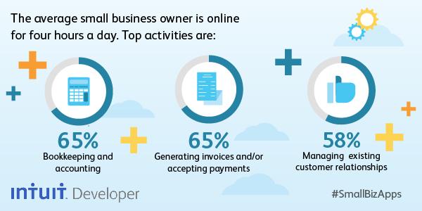 IntuitDev's tweet image. Can you guess how SMB owners spend 4 hrs/day online? Find out more here: intuit.me/1Kuo2t1 #SmallBizApps